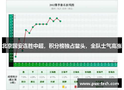 北京国安连胜中超，积分榜独占鳌头，全队士气高涨